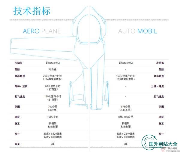 Aeromobil汽车技术参数