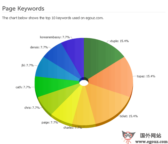 BuiltWith:网站查询工具