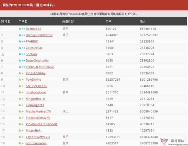 SocialBlade:基于Youtube视频统计平台